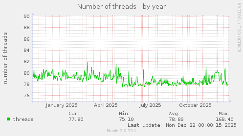 Number of threads