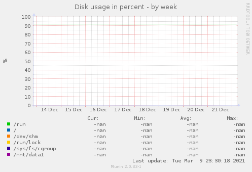 Disk usage in percent