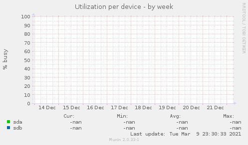 Utilization per device