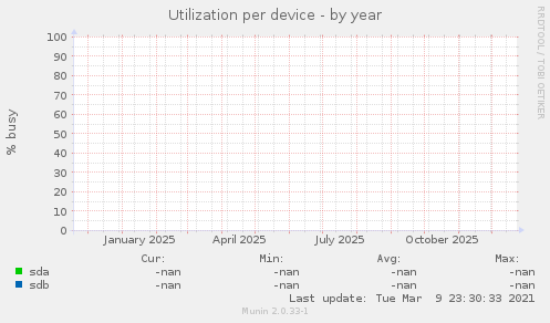 Utilization per device