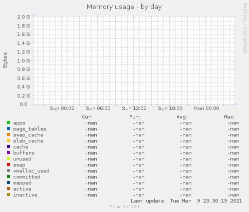 Memory usage