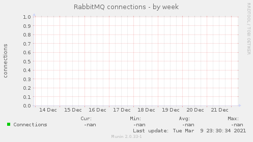 RabbitMQ connections