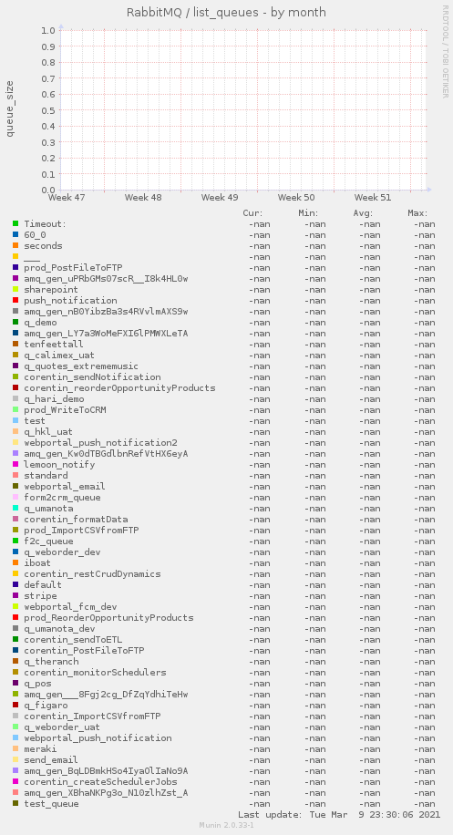 RabbitMQ / list_queues