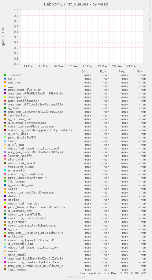 RabbitMQ / list_queues