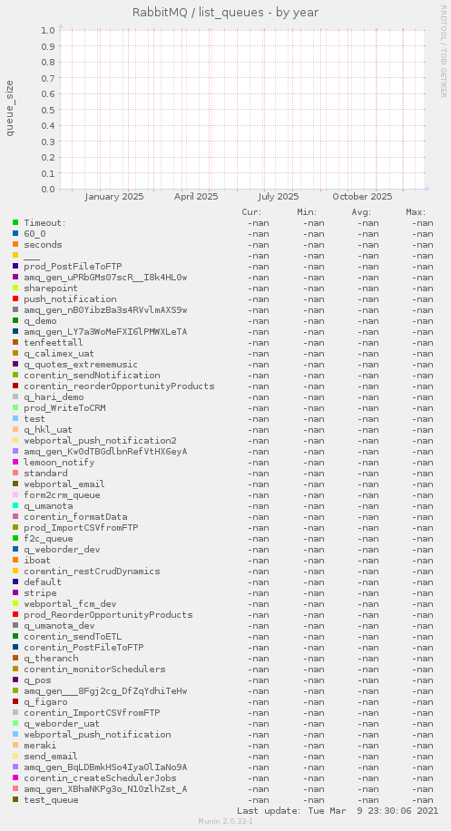 RabbitMQ / list_queues