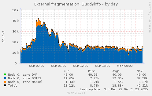 External fragmentation: Buddyinfo