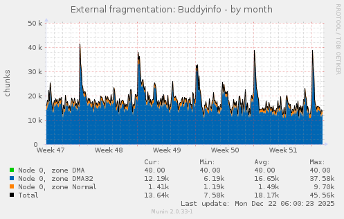External fragmentation: Buddyinfo