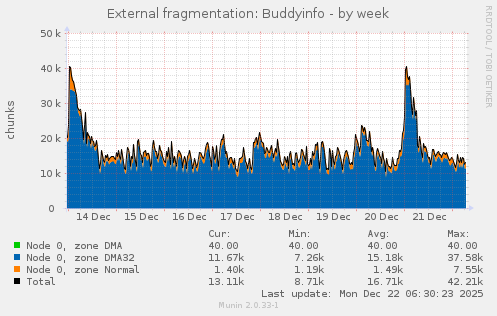 External fragmentation: Buddyinfo