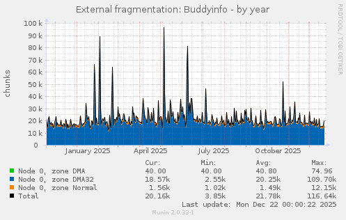 External fragmentation: Buddyinfo