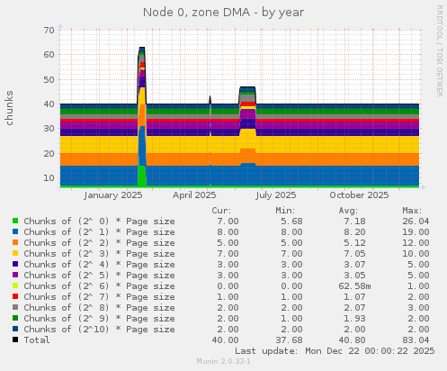 Node 0, zone DMA