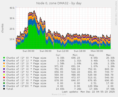 Node 0, zone DMA32