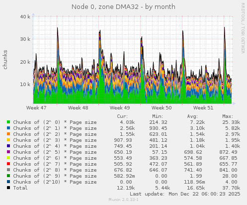 Node 0, zone DMA32