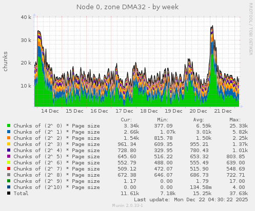 Node 0, zone DMA32