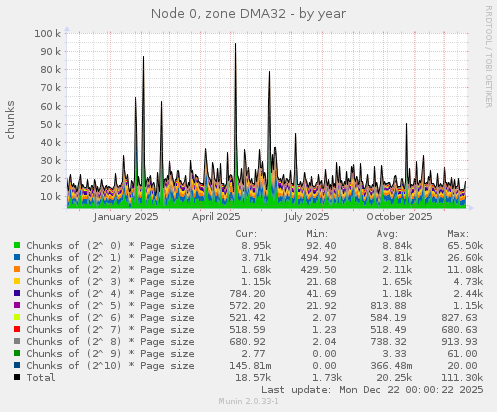 Node 0, zone DMA32