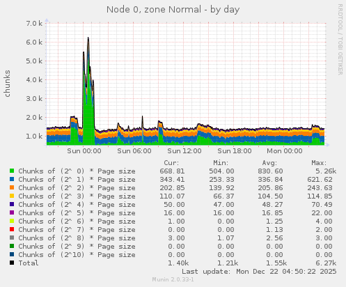 Node 0, zone Normal