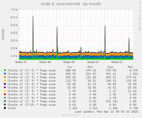 Node 0, zone Normal