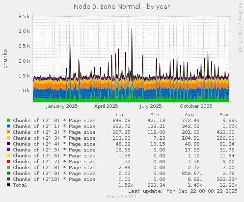Node 0, zone Normal