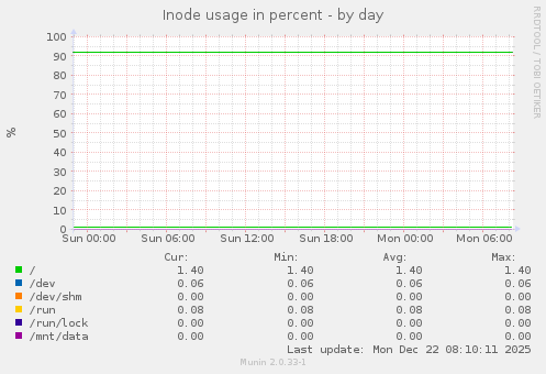 Inode usage in percent