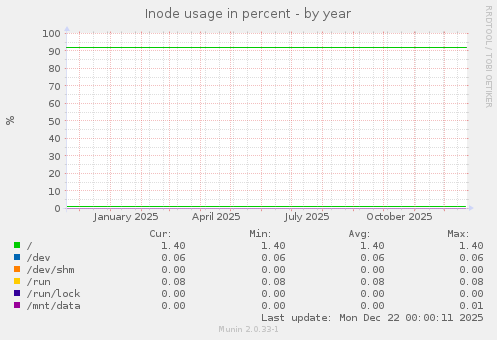 Inode usage in percent