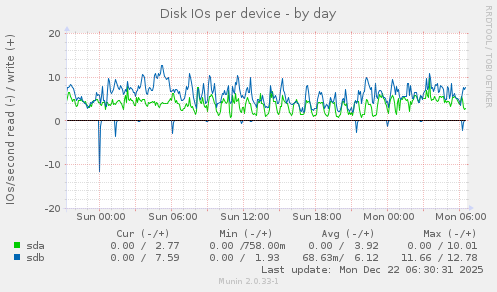Disk IOs per device