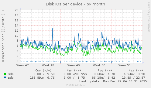 Disk IOs per device