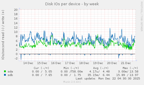 Disk IOs per device