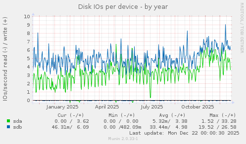 Disk IOs per device