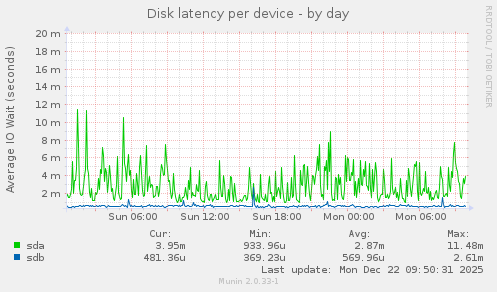 Disk latency per device