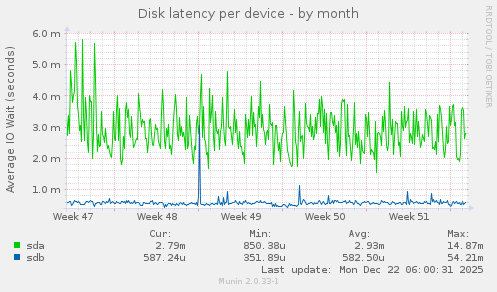Disk latency per device
