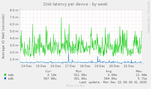 Disk latency per device