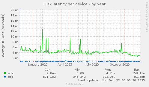 Disk latency per device