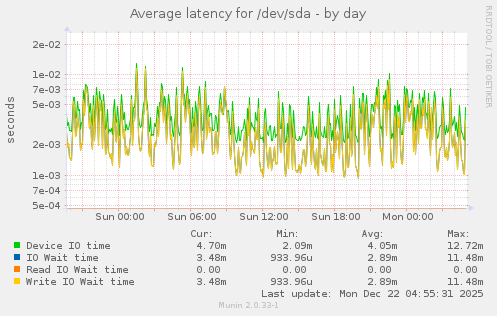 Average latency for /dev/sda