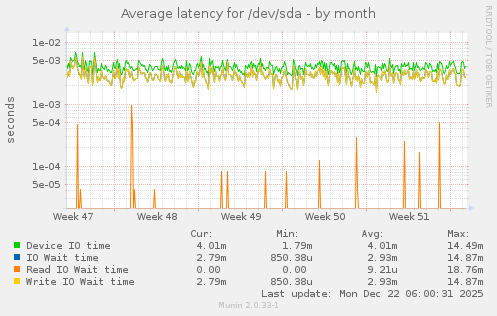 Average latency for /dev/sda