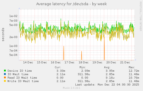 Average latency for /dev/sda