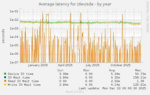 Average latency for /dev/sda