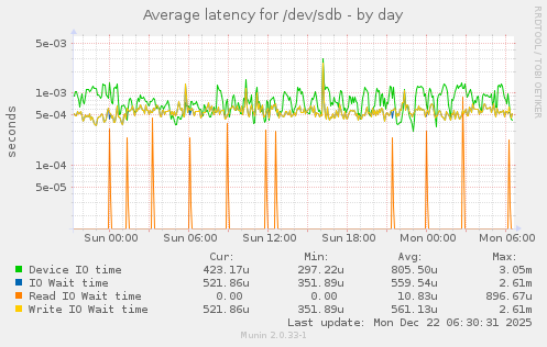 Average latency for /dev/sdb