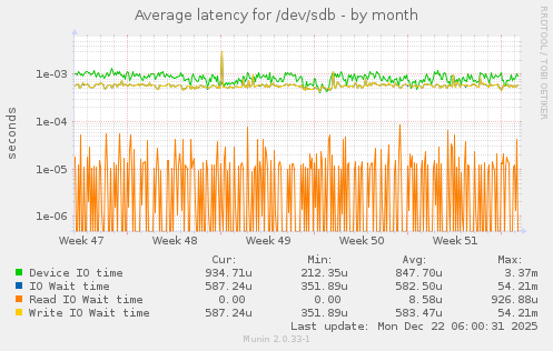 Average latency for /dev/sdb
