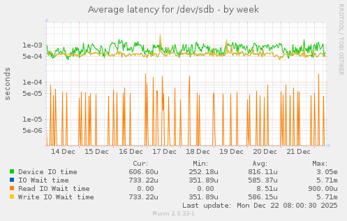 Average latency for /dev/sdb
