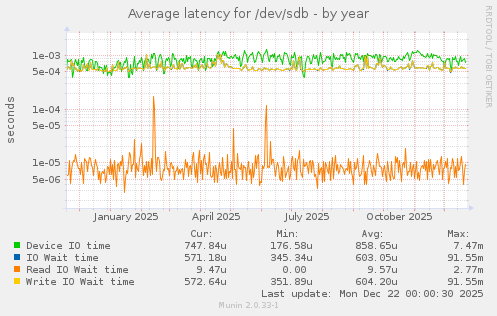Average latency for /dev/sdb