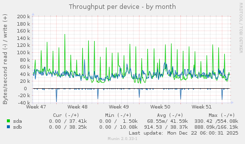 Throughput per device