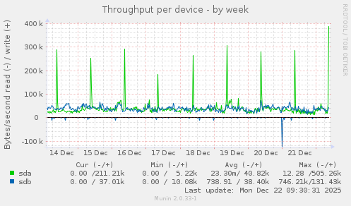 Throughput per device
