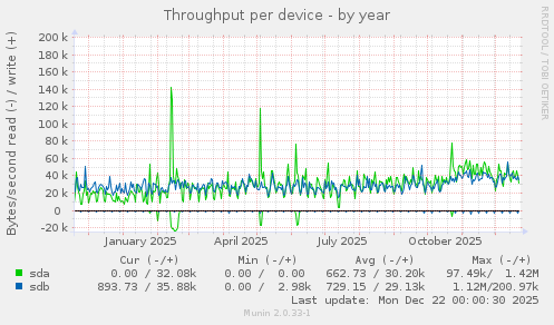 Throughput per device
