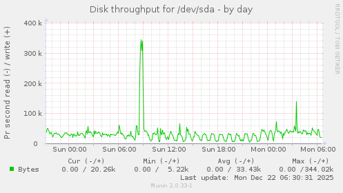 Disk throughput for /dev/sda