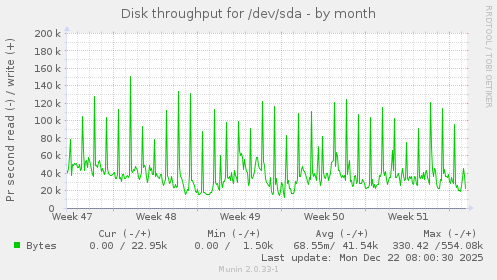 Disk throughput for /dev/sda