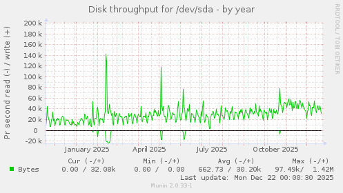 Disk throughput for /dev/sda