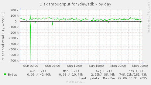 Disk throughput for /dev/sdb