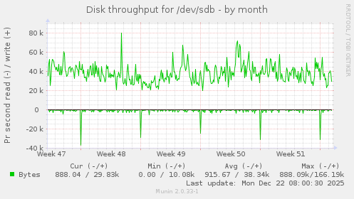Disk throughput for /dev/sdb