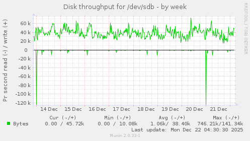 Disk throughput for /dev/sdb