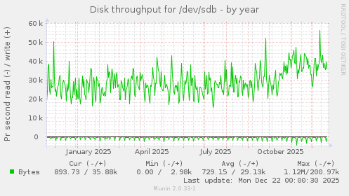 Disk throughput for /dev/sdb