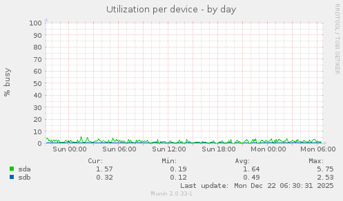 Utilization per device